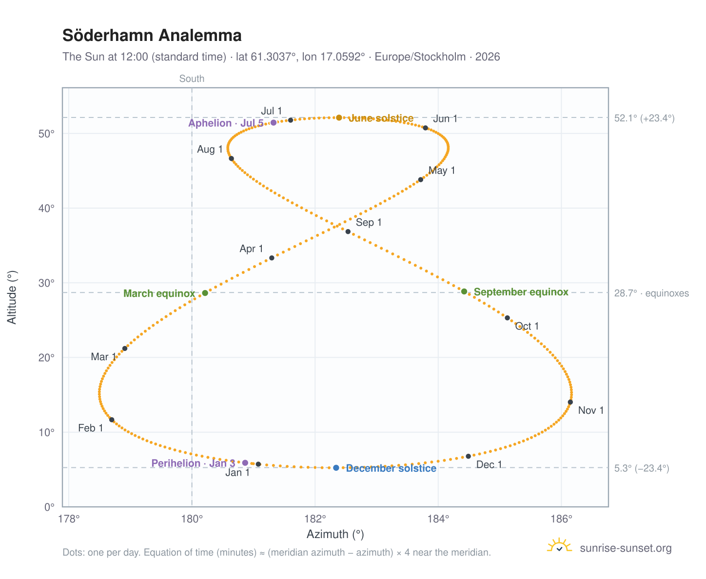 Söderhamn analemma chart: the Sun at 12:00 (standard time) through the year