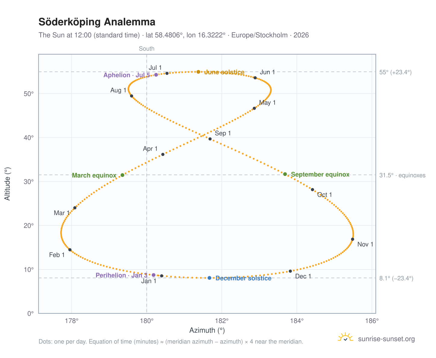 Söderköping analemma chart: the Sun at 12:00 (standard time) through the year