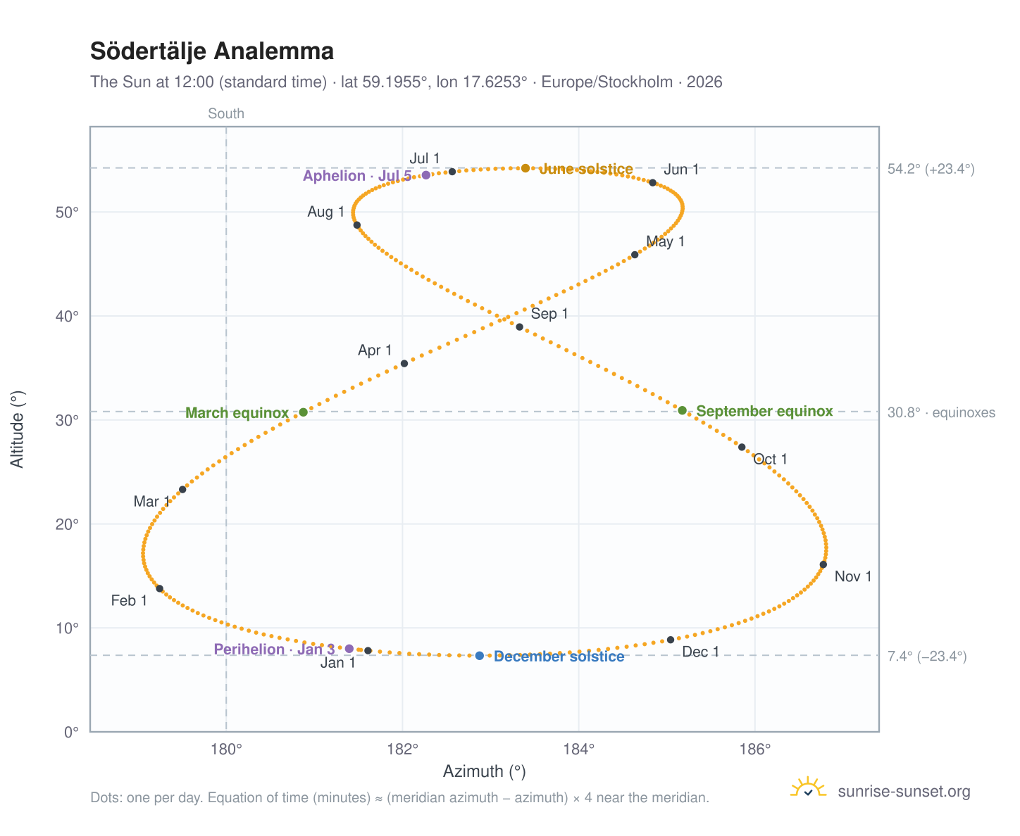 Södertälje analemma chart: the Sun at 12:00 (standard time) through the year
