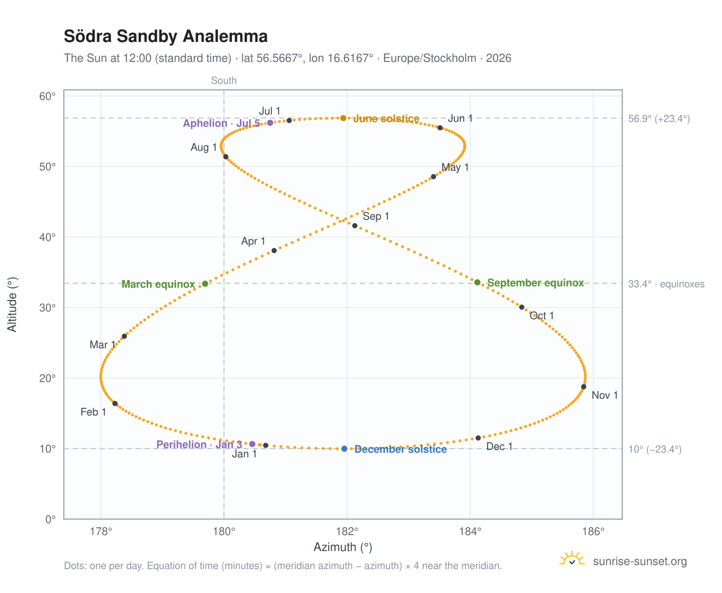 Södra Sandby analemma chart: the Sun at 12:00 (standard time) through the year