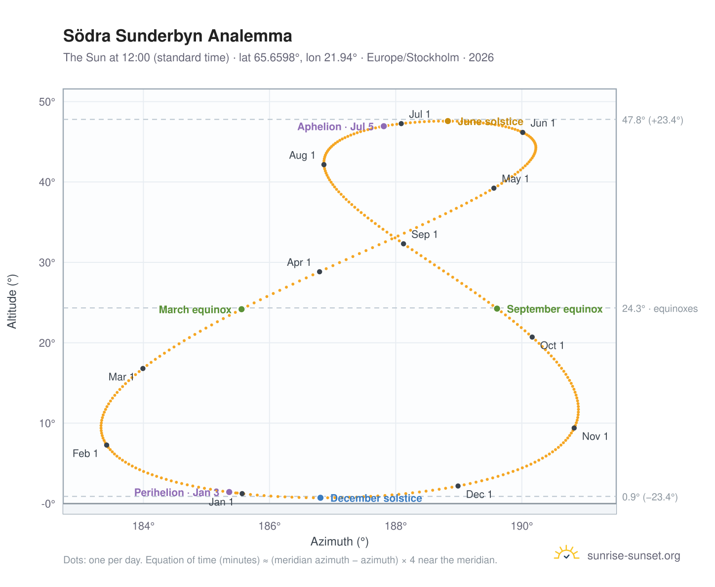 Södra Sunderbyn analemma chart: the Sun at 12:00 (standard time) through the year
