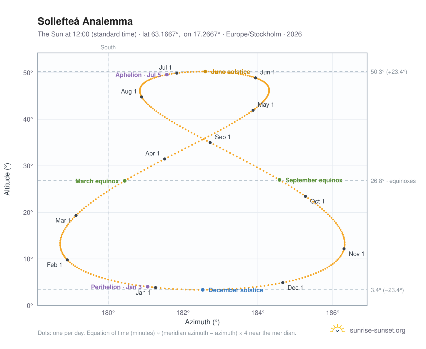 Sollefteå analemma chart: the Sun at 12:00 (standard time) through the year