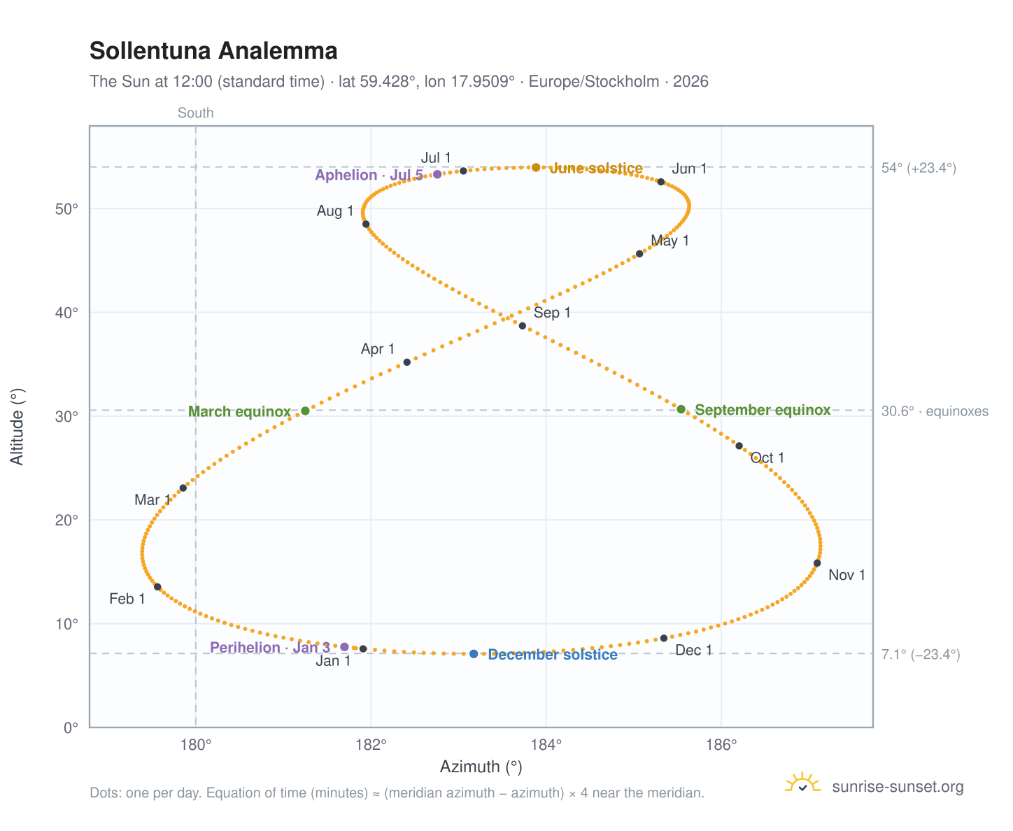 Sollentuna analemma chart: the Sun at 12:00 (standard time) through the year