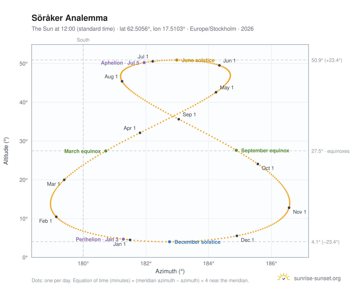 Söråker analemma chart: the Sun at 12:00 (standard time) through the year
