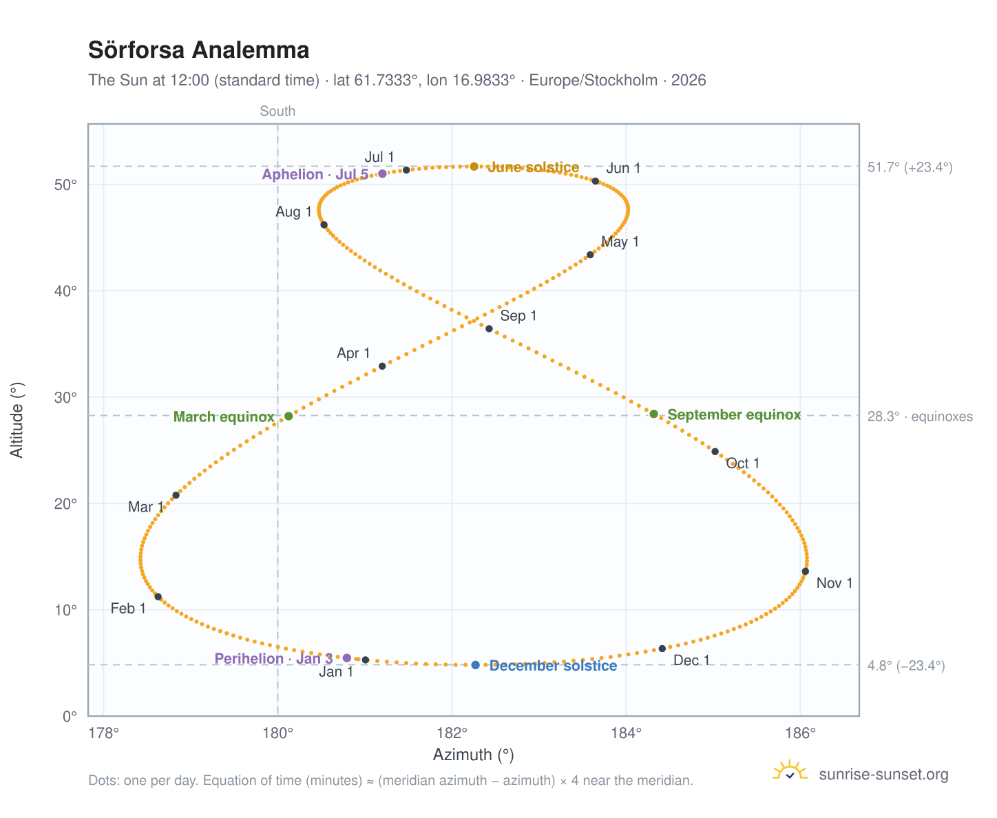 Sörforsa analemma chart: the Sun at 12:00 (standard time) through the year