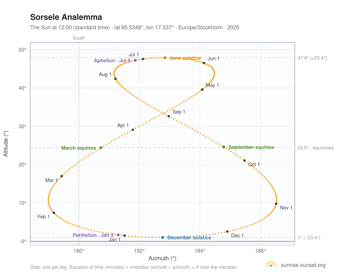 Sorsele analemma chart: the Sun at 12:00 (standard time) through the year