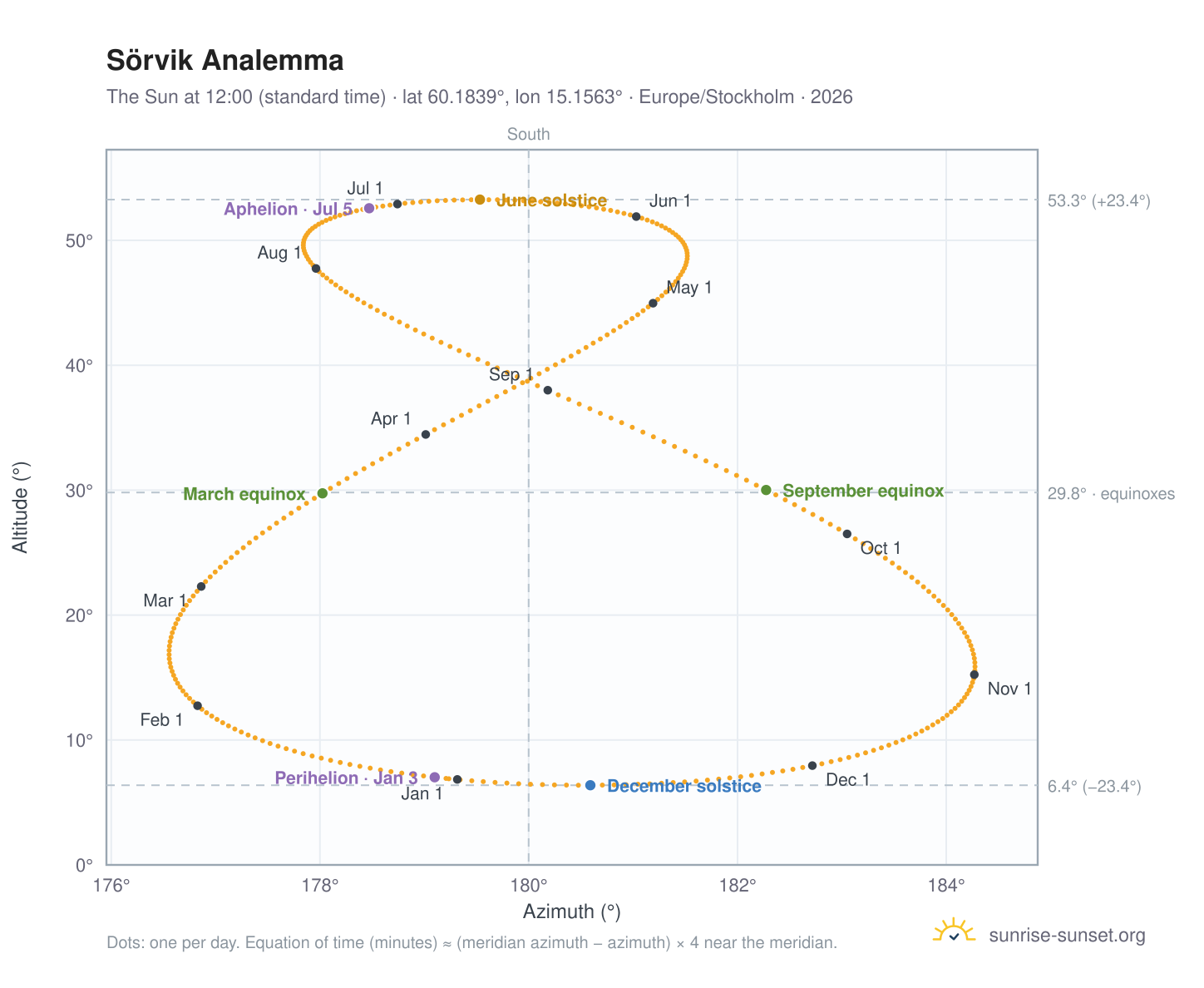 Sörvik analemma chart: the Sun at 12:00 (standard time) through the year
