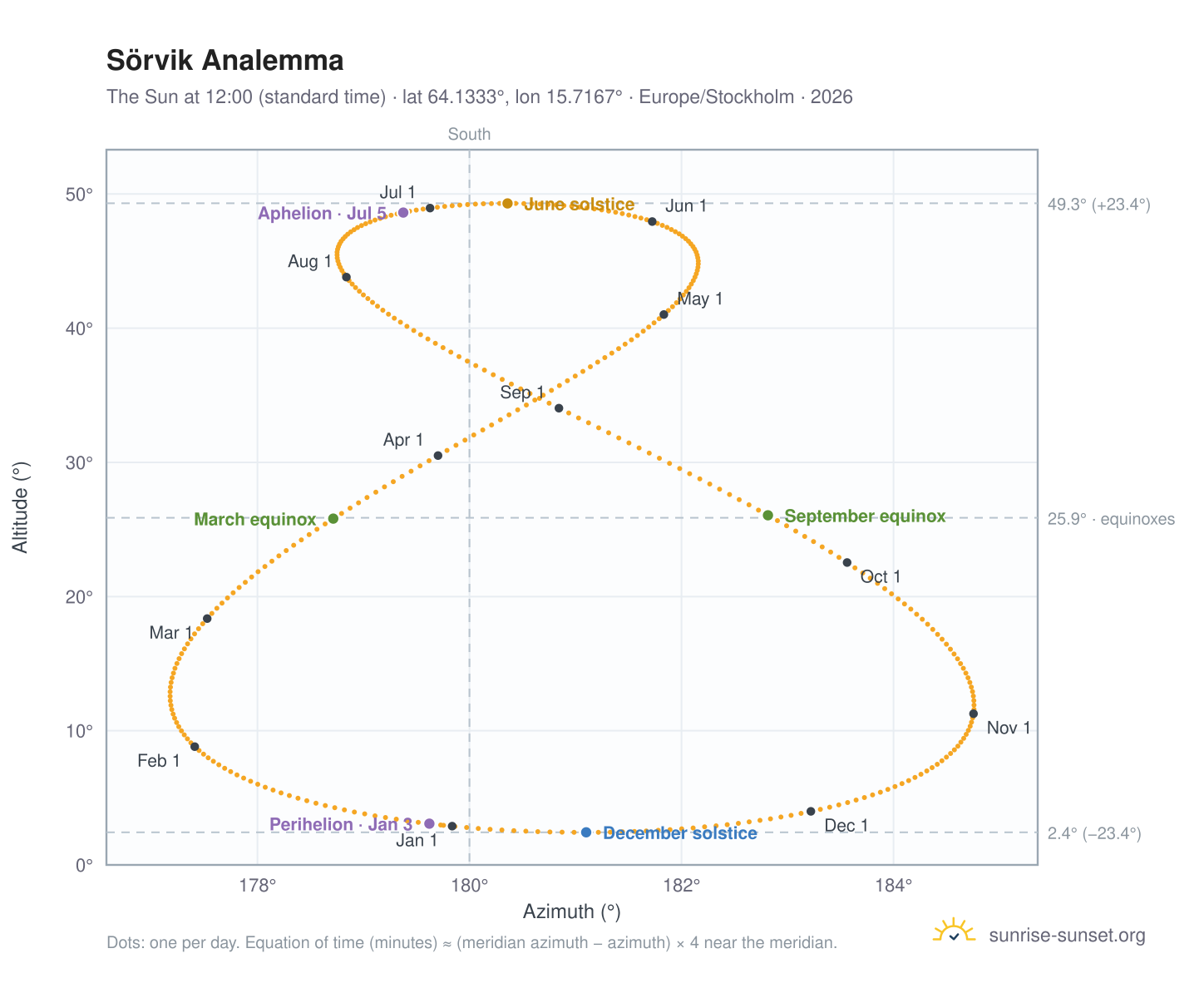 Sörvik analemma chart: the Sun at 12:00 (standard time) through the year