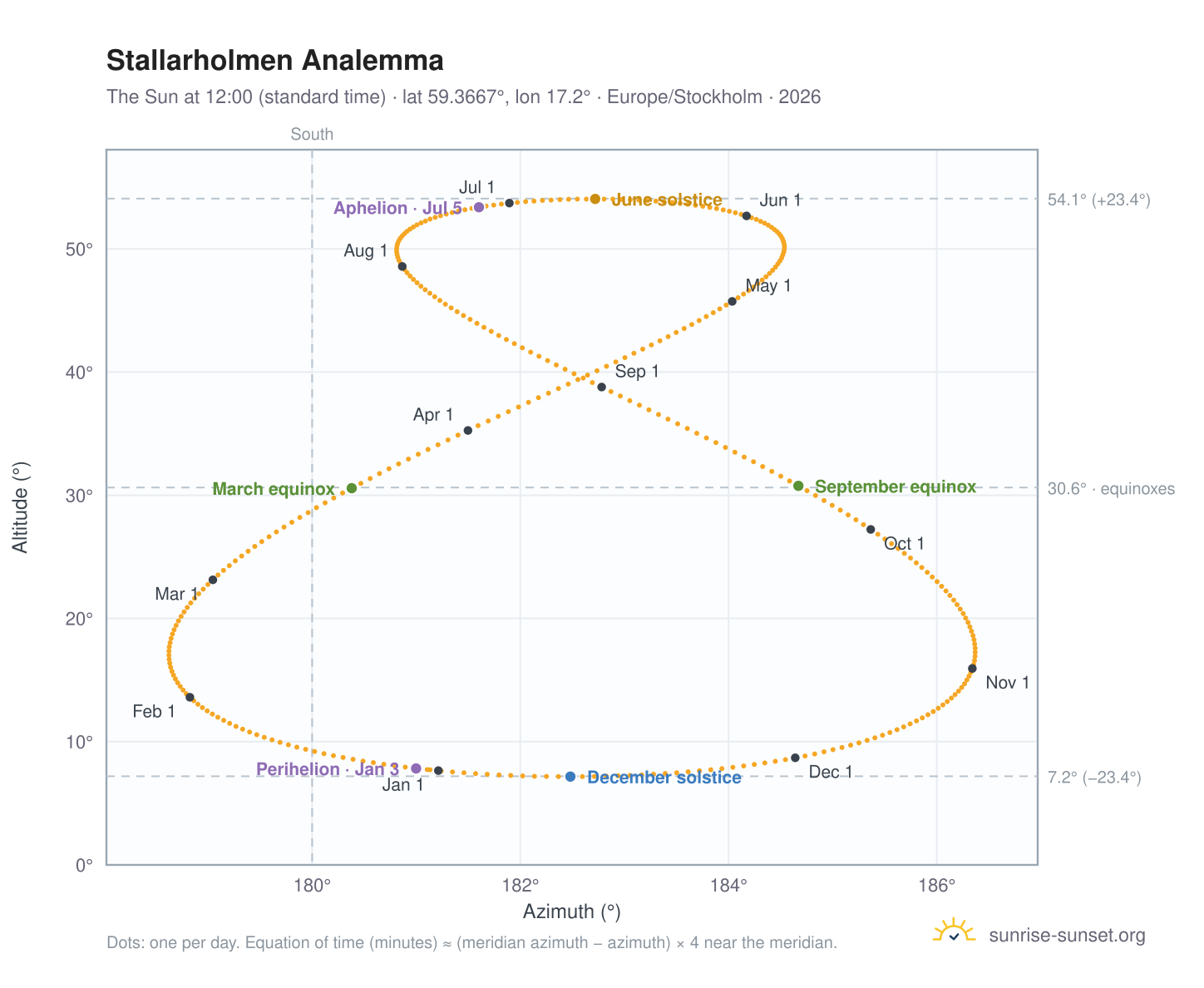 Stallarholmen analemma chart: the Sun at 12:00 (standard time) through the year
