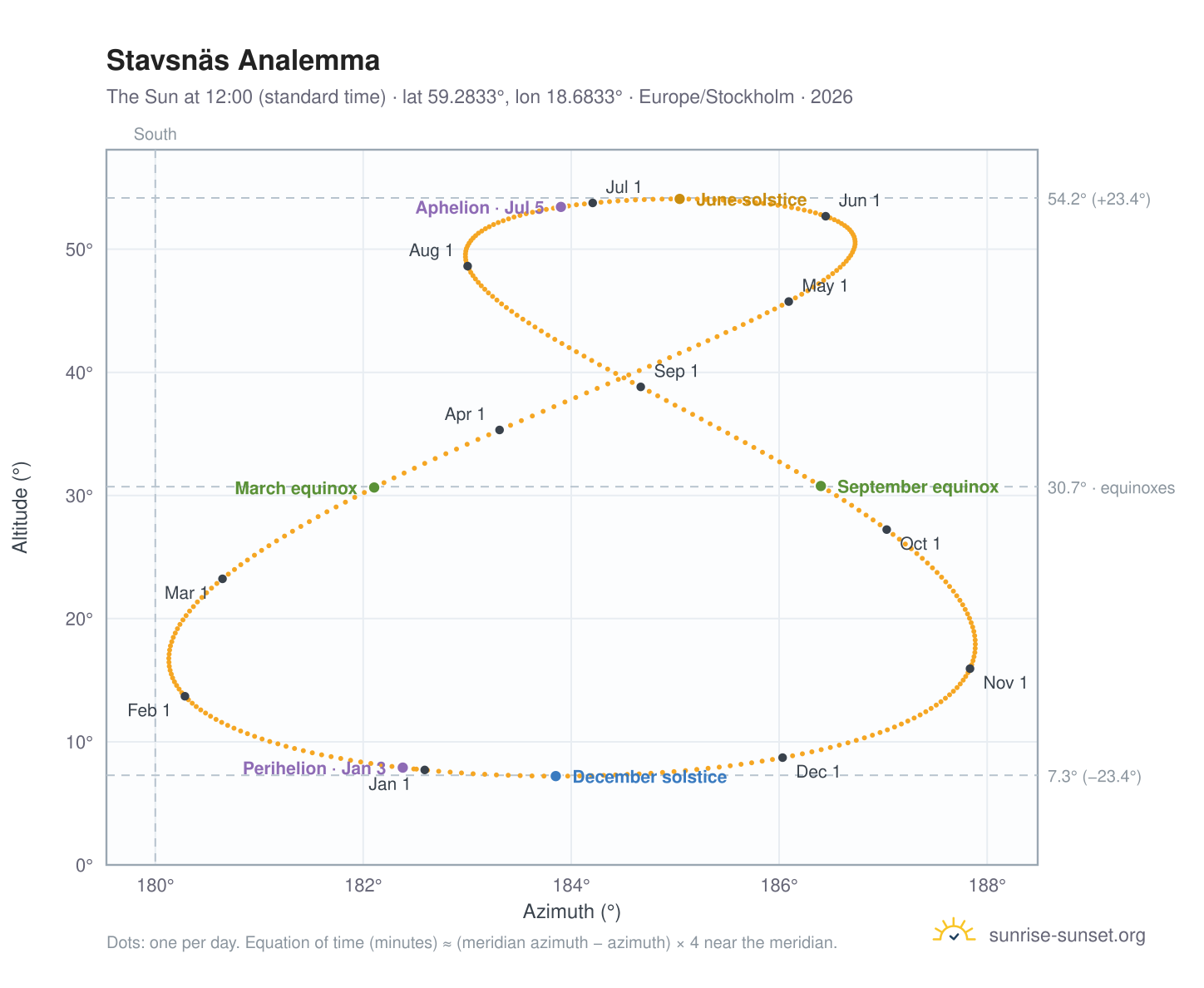 Stavsnäs analemma chart: the Sun at 12:00 (standard time) through the year