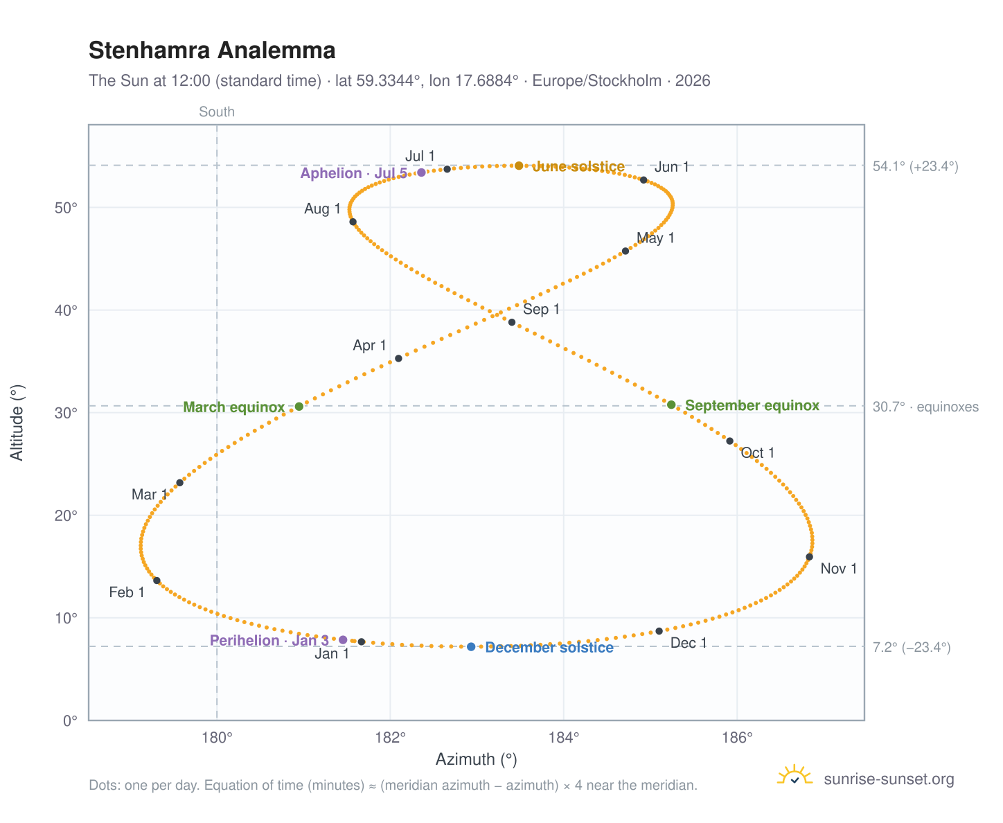 Stenhamra analemma chart: the Sun at 12:00 (standard time) through the year