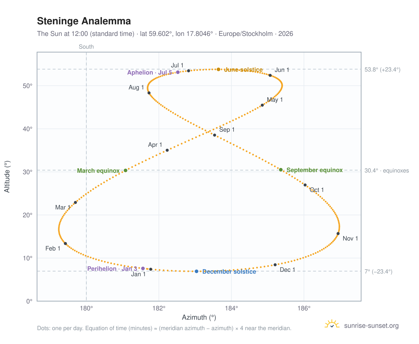 Steninge analemma chart: the Sun at 12:00 (standard time) through the year