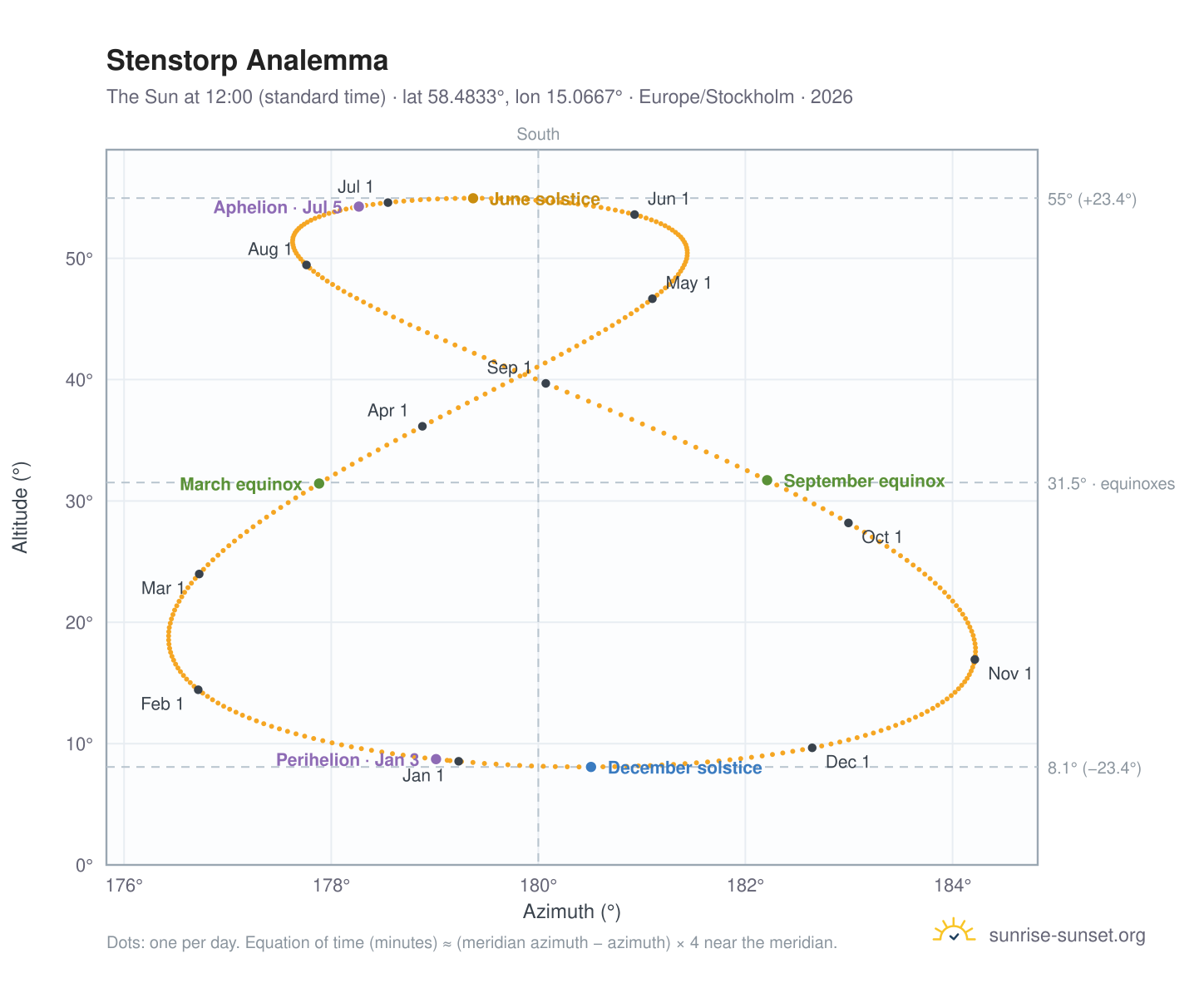 Stenstorp analemma chart: the Sun at 12:00 (standard time) through the year
