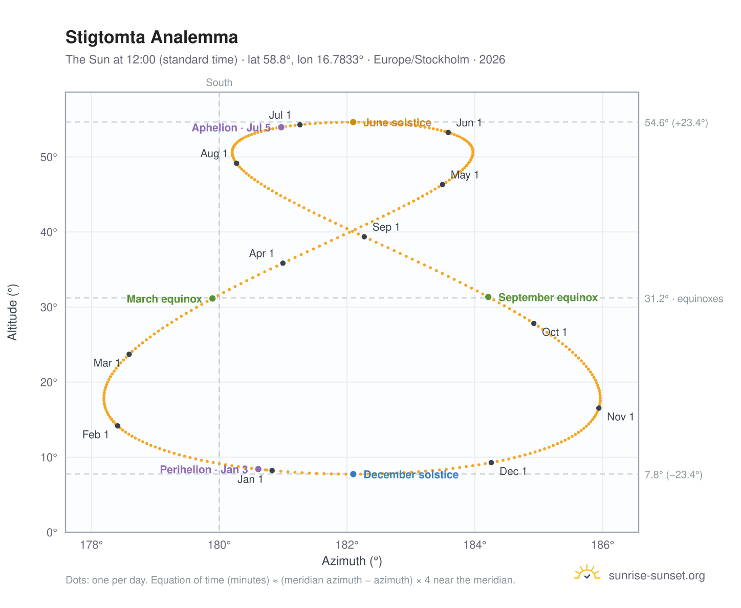 Stigtomta analemma chart: the Sun at 12:00 (standard time) through the year