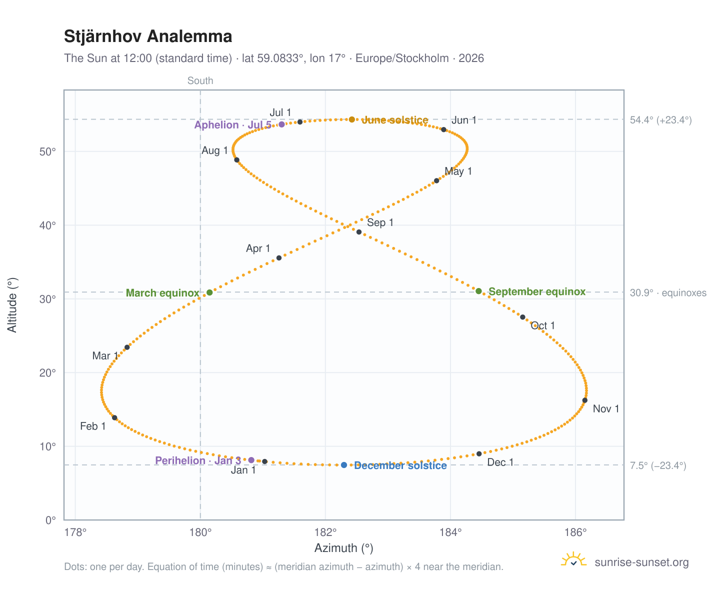Stjärnhov analemma chart: the Sun at 12:00 (standard time) through the year