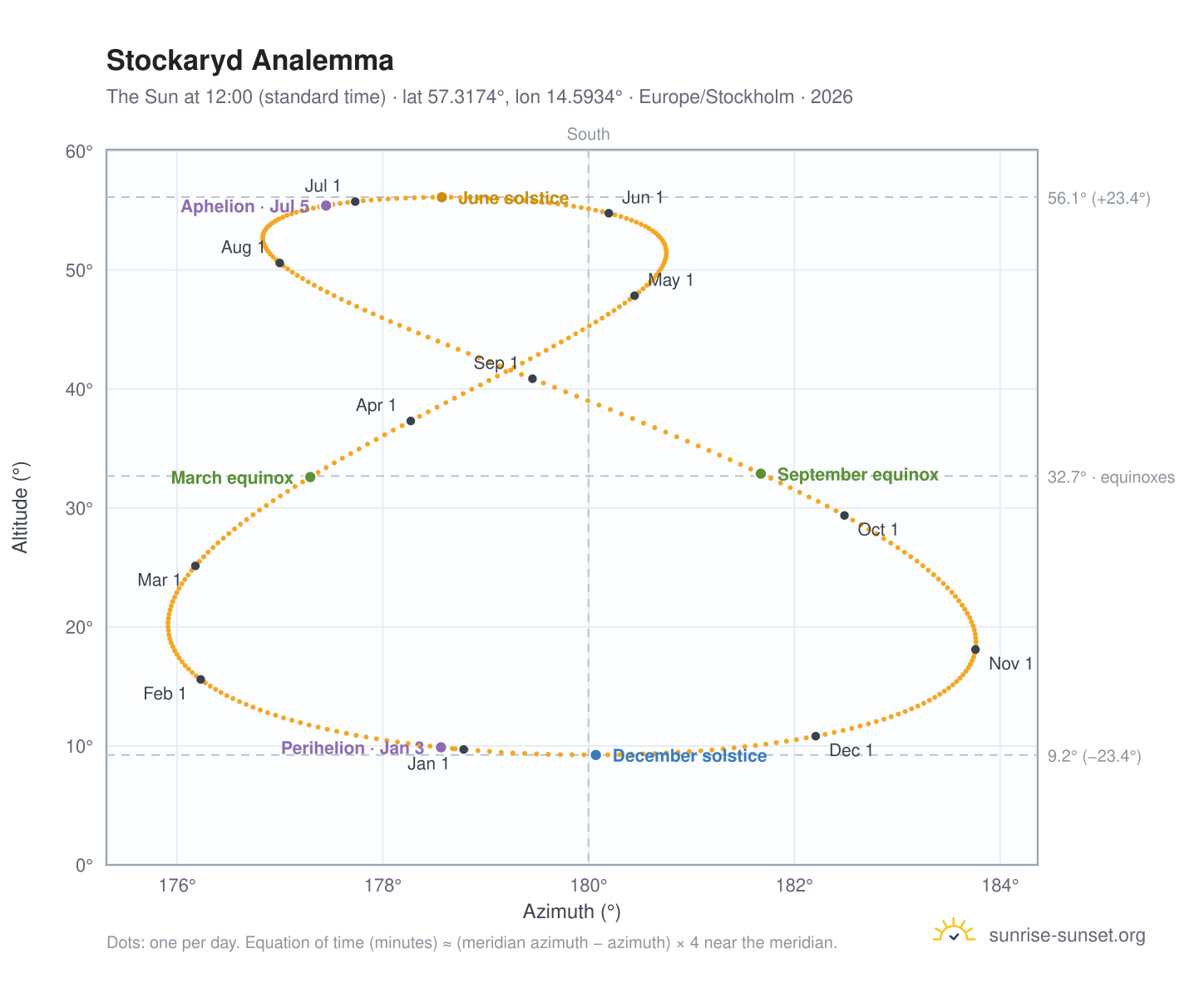 Stockaryd analemma chart: the Sun at 12:00 (standard time) through the year