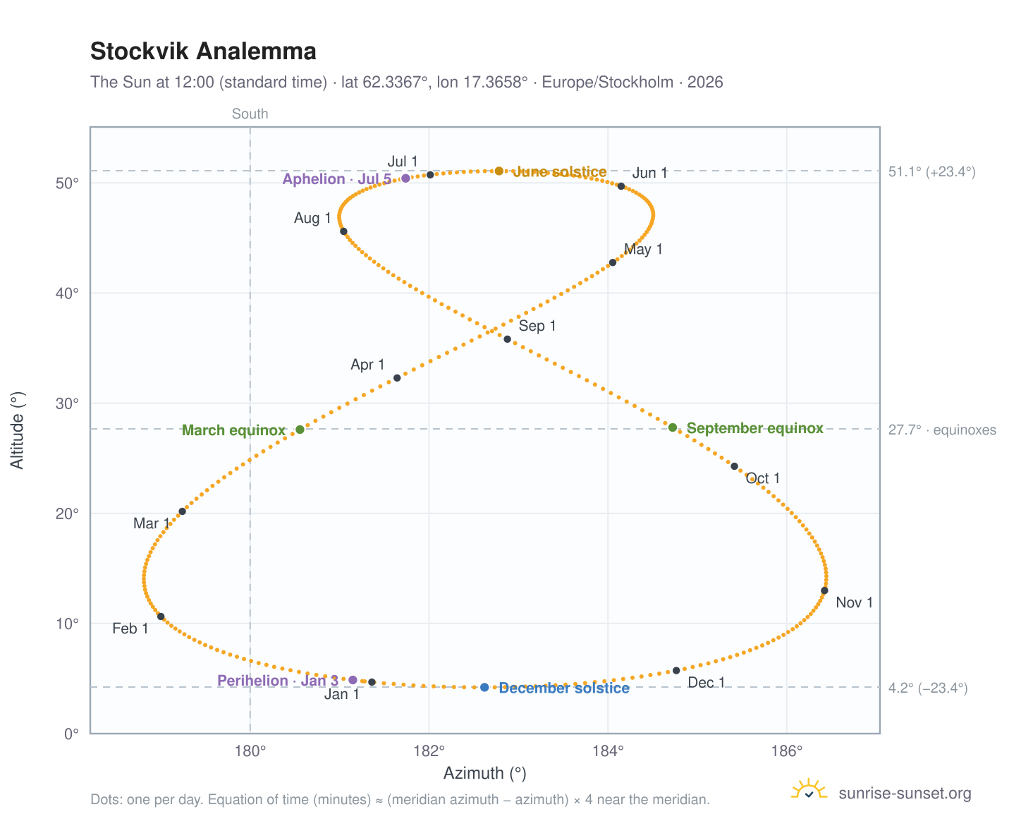 Stockvik analemma chart: the Sun at 12:00 (standard time) through the year