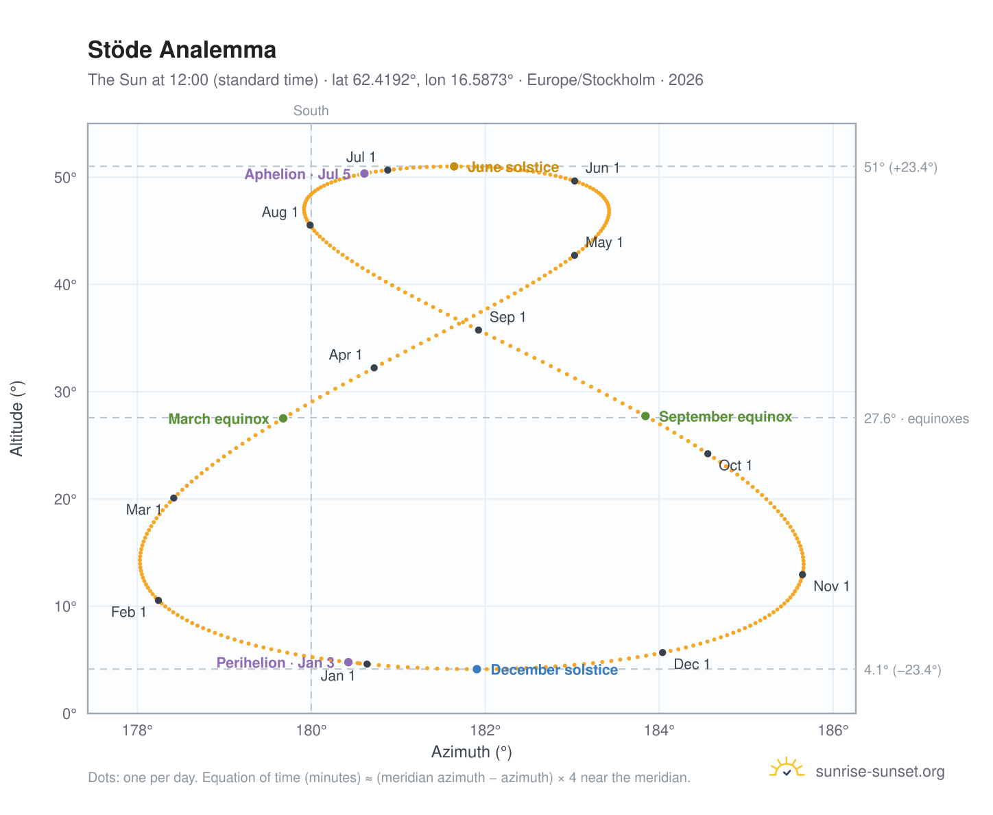 Stöde analemma chart: the Sun at 12:00 (standard time) through the year