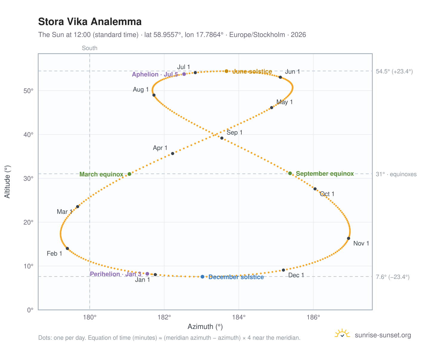 Stora Vika analemma chart: the Sun at 12:00 (standard time) through the year