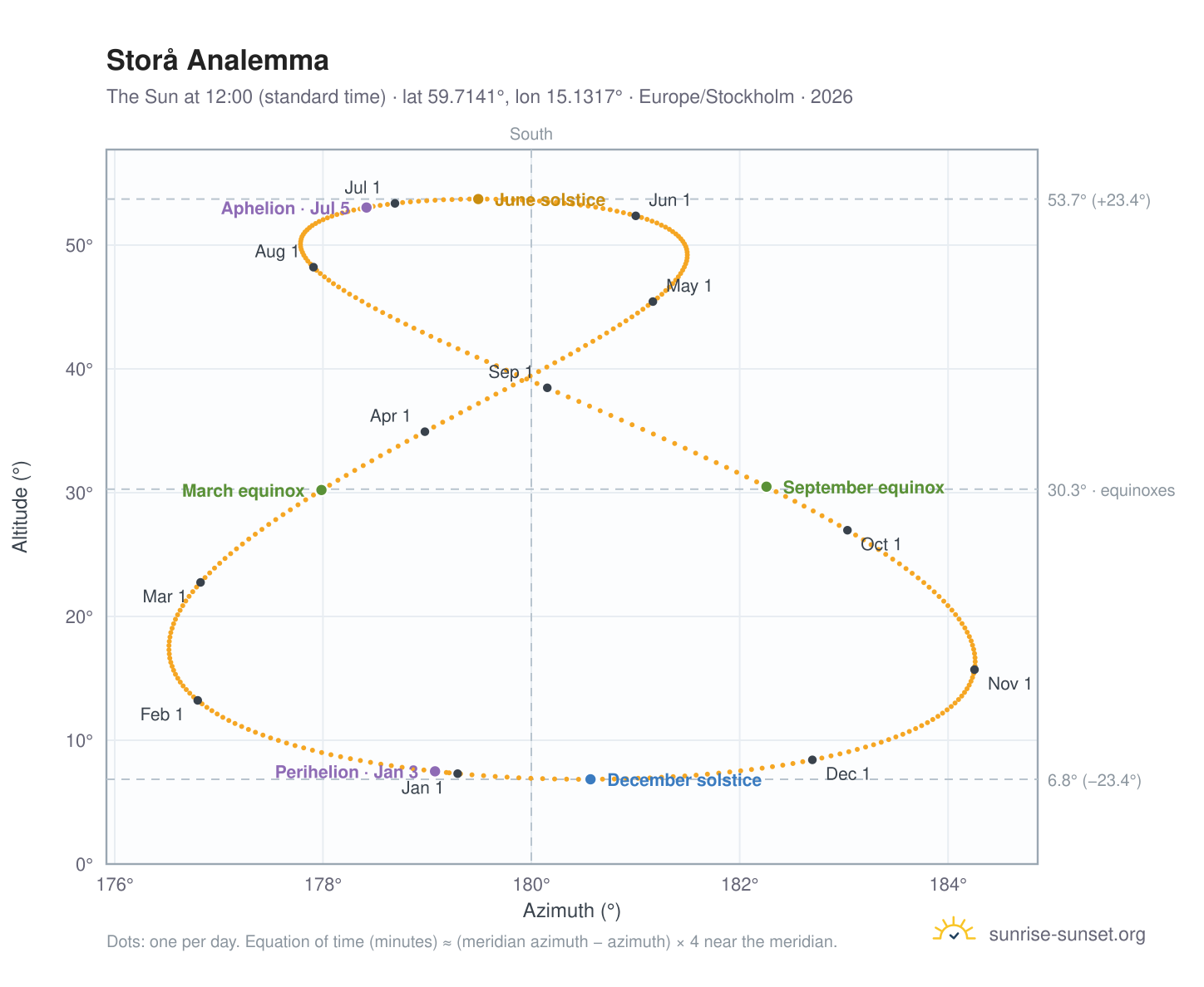 Storå analemma chart: the Sun at 12:00 (standard time) through the year
