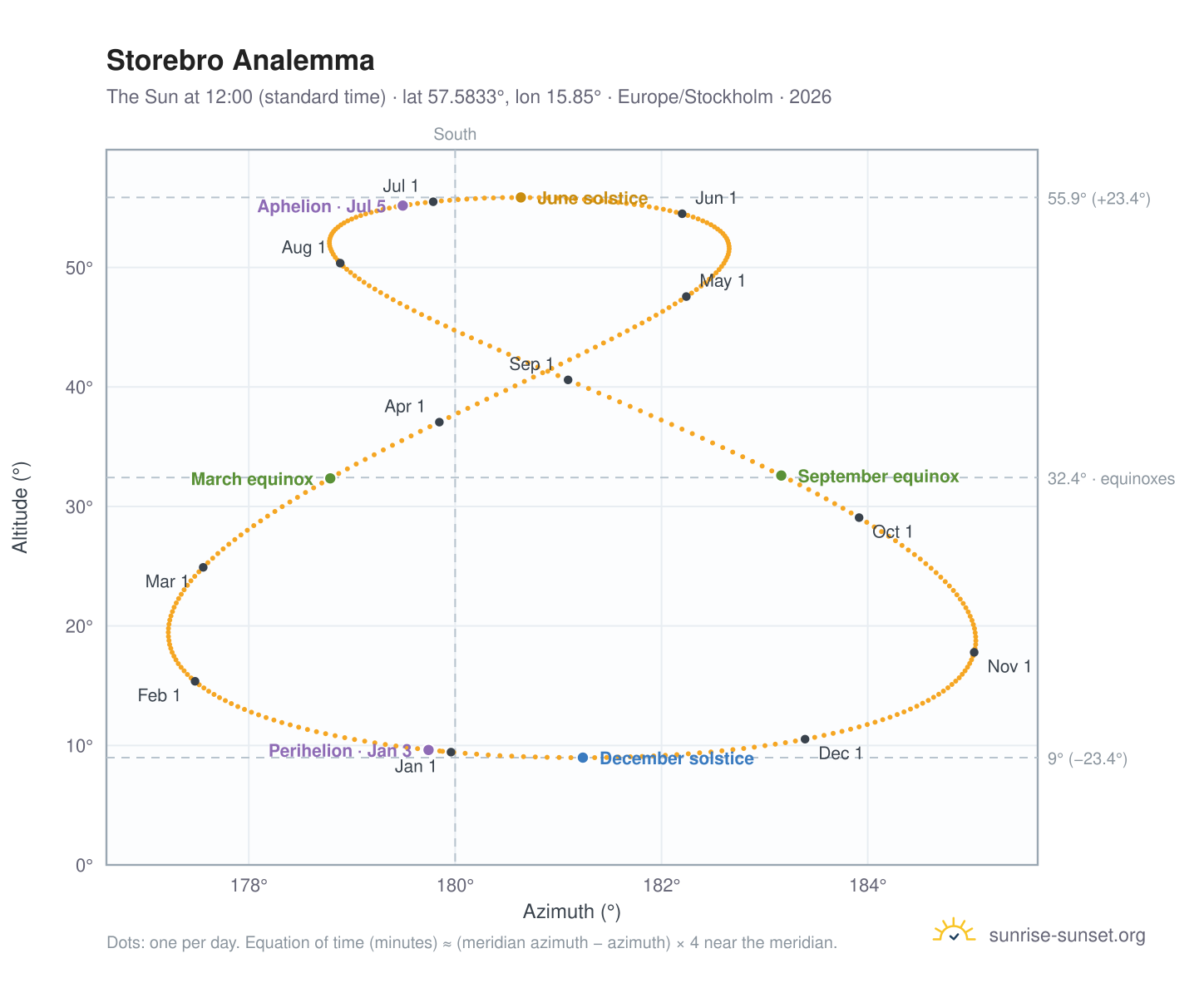 Storebro analemma chart: the Sun at 12:00 (standard time) through the year