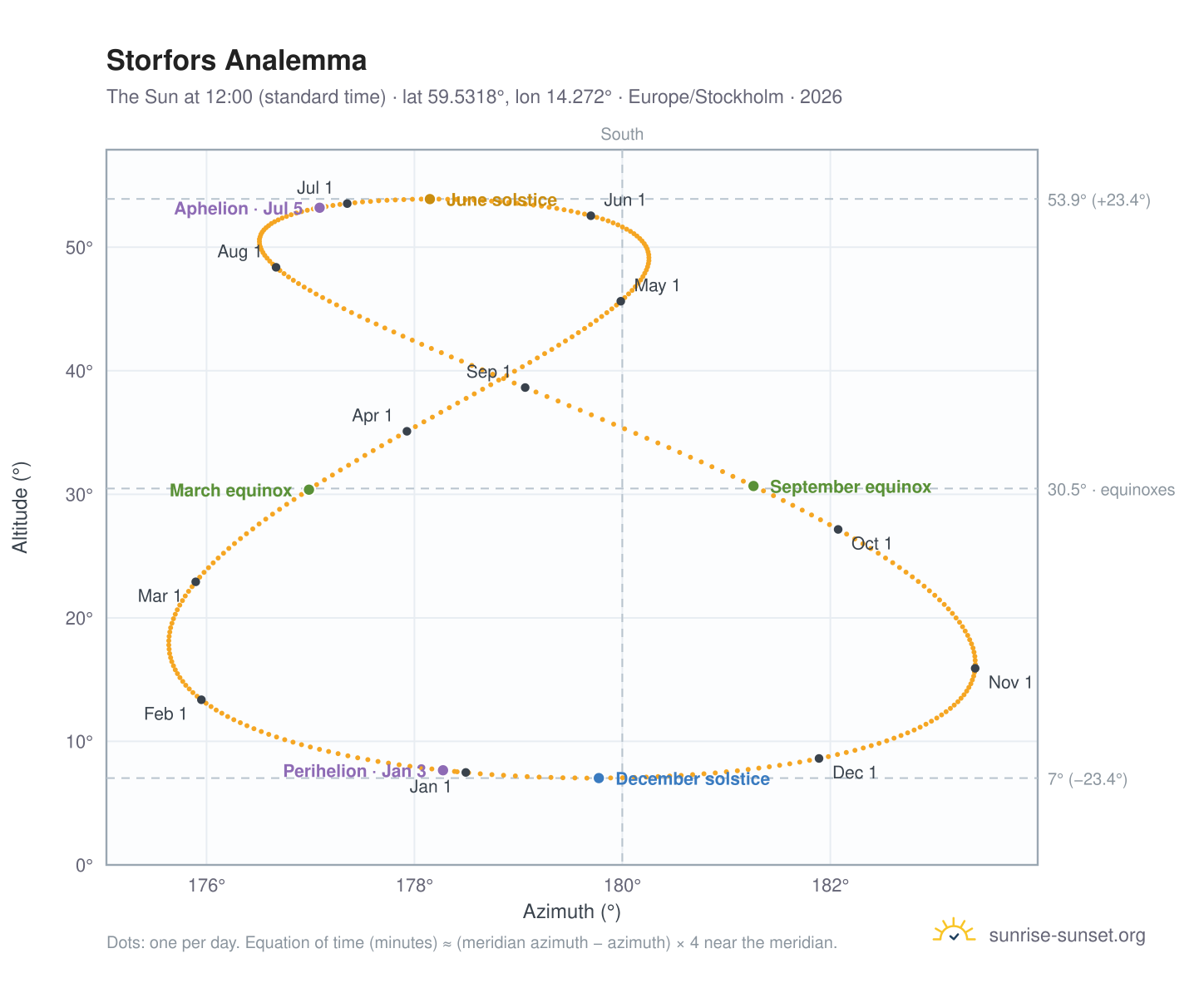 Storfors analemma chart: the Sun at 12:00 (standard time) through the year