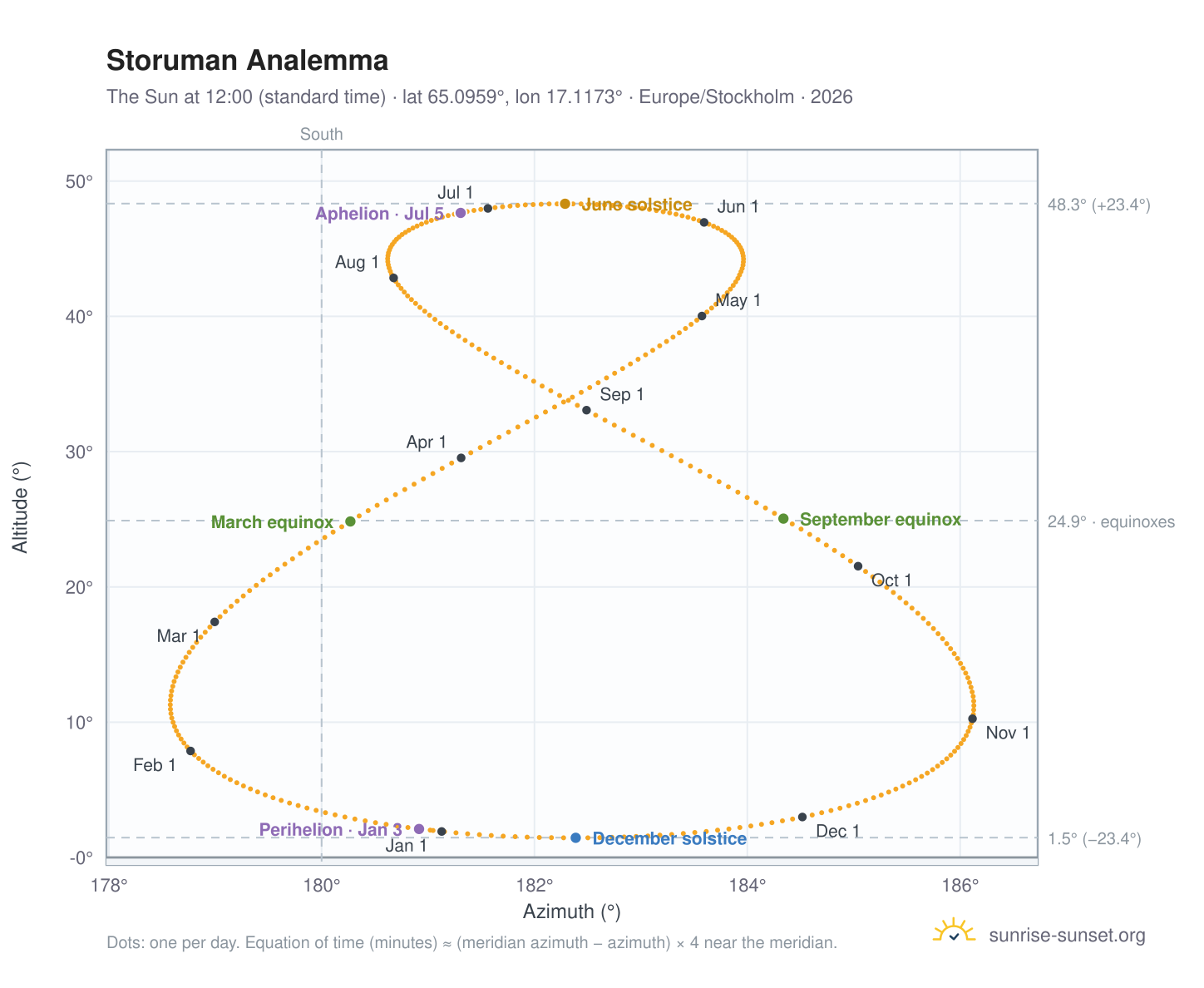 Storuman analemma chart: the Sun at 12:00 (standard time) through the year