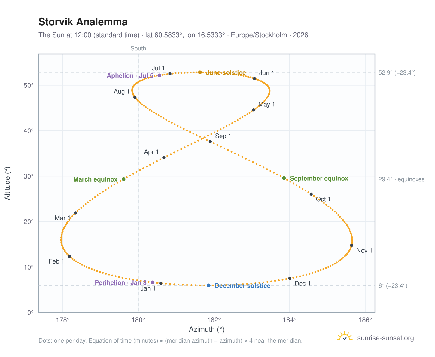 Storvik analemma chart: the Sun at 12:00 (standard time) through the year