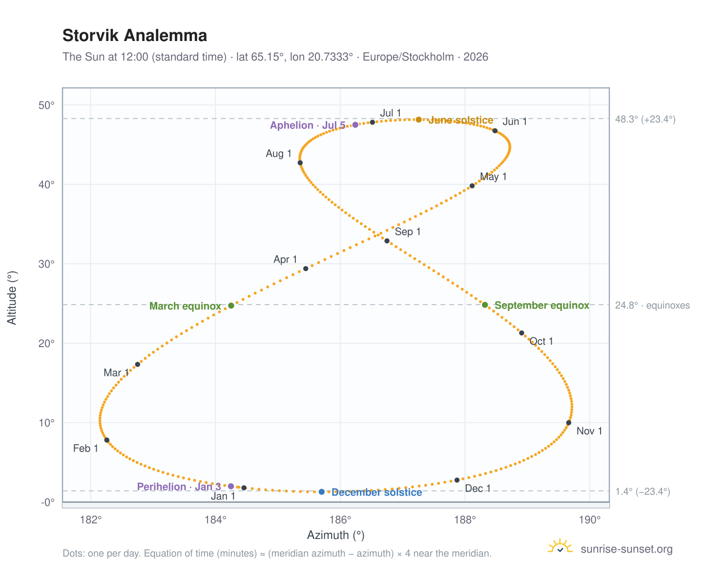 Storvik analemma chart: the Sun at 12:00 (standard time) through the year