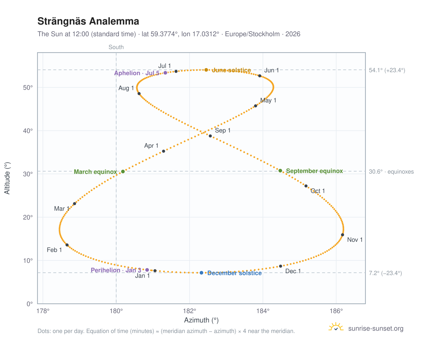 Strängnäs analemma chart: the Sun at 12:00 (standard time) through the year