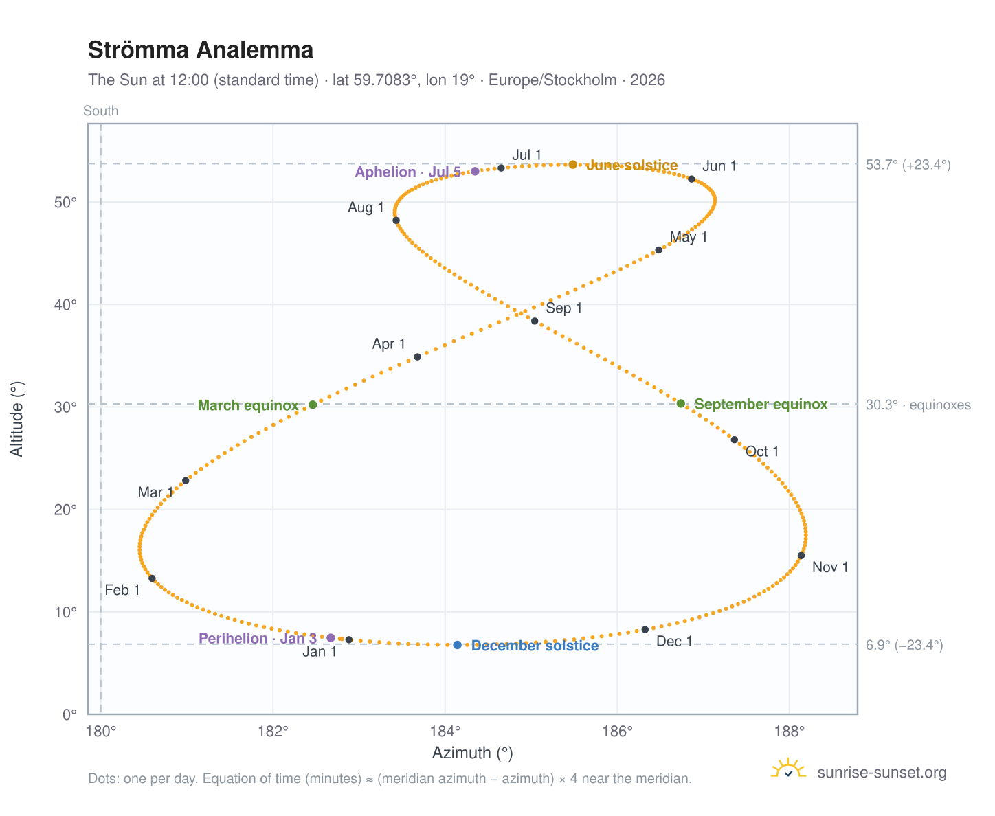 Strömma analemma chart: the Sun at 12:00 (standard time) through the year