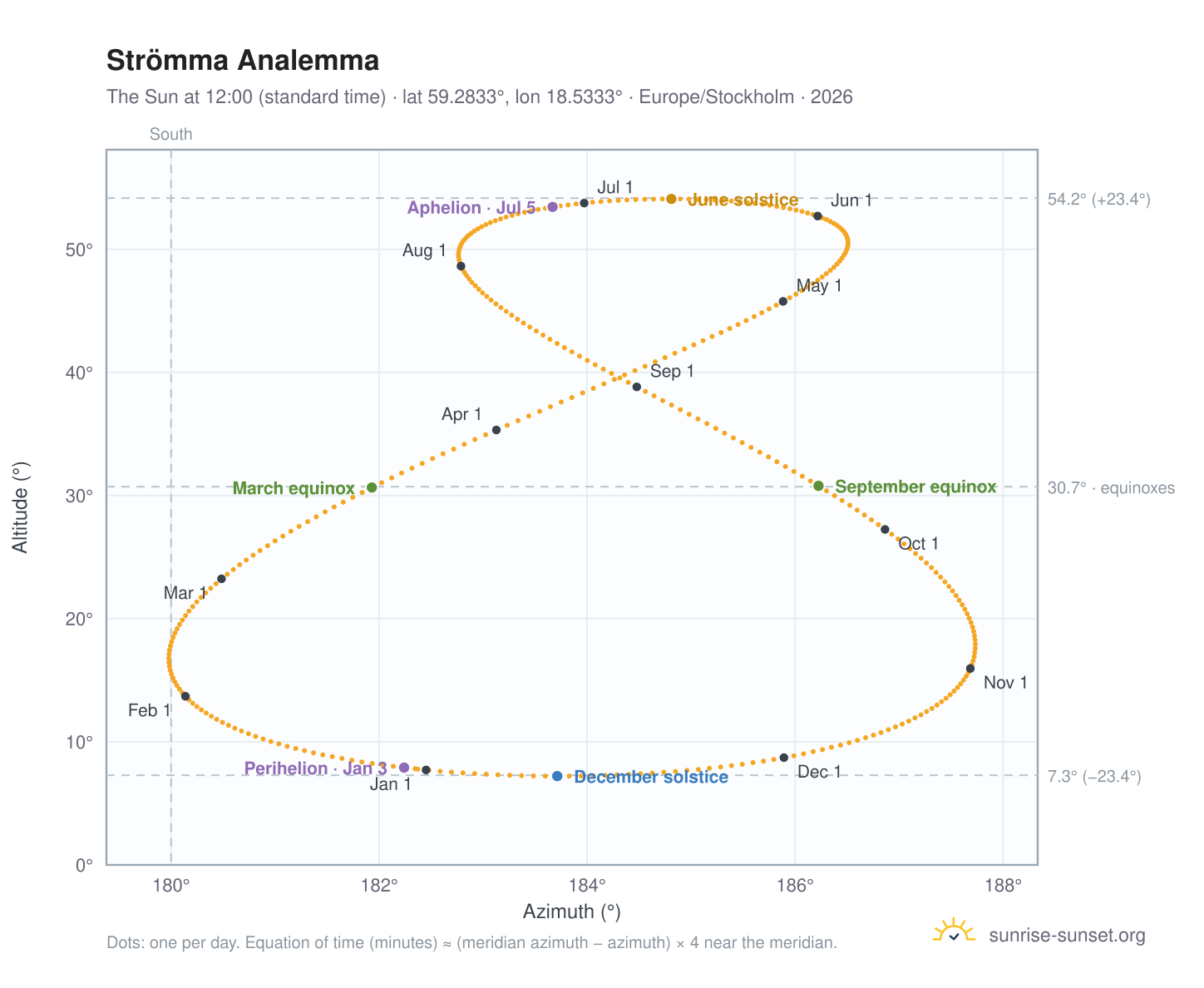 Strömma analemma chart: the Sun at 12:00 (standard time) through the year