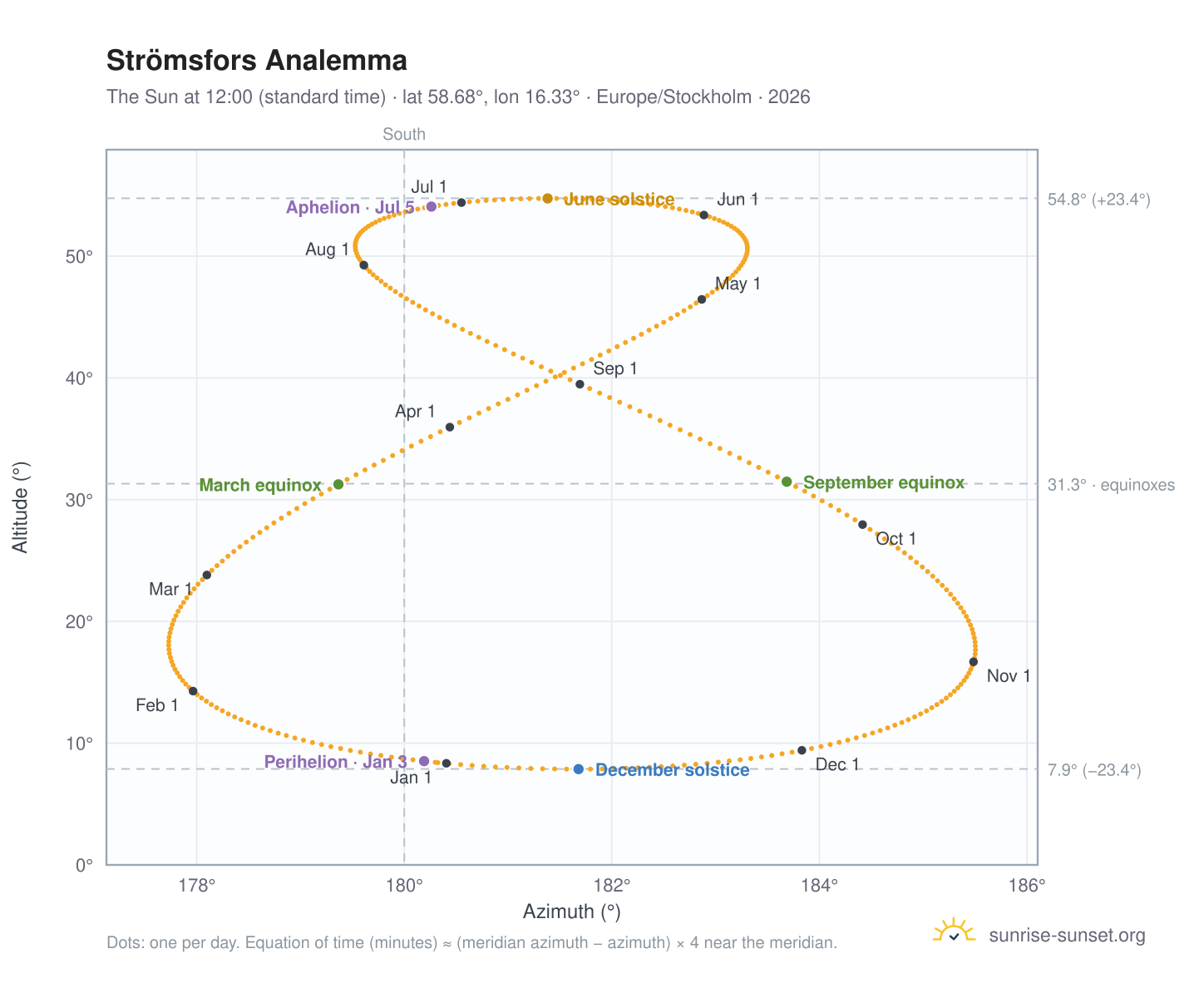 Strömsfors analemma chart: the Sun at 12:00 (standard time) through the year