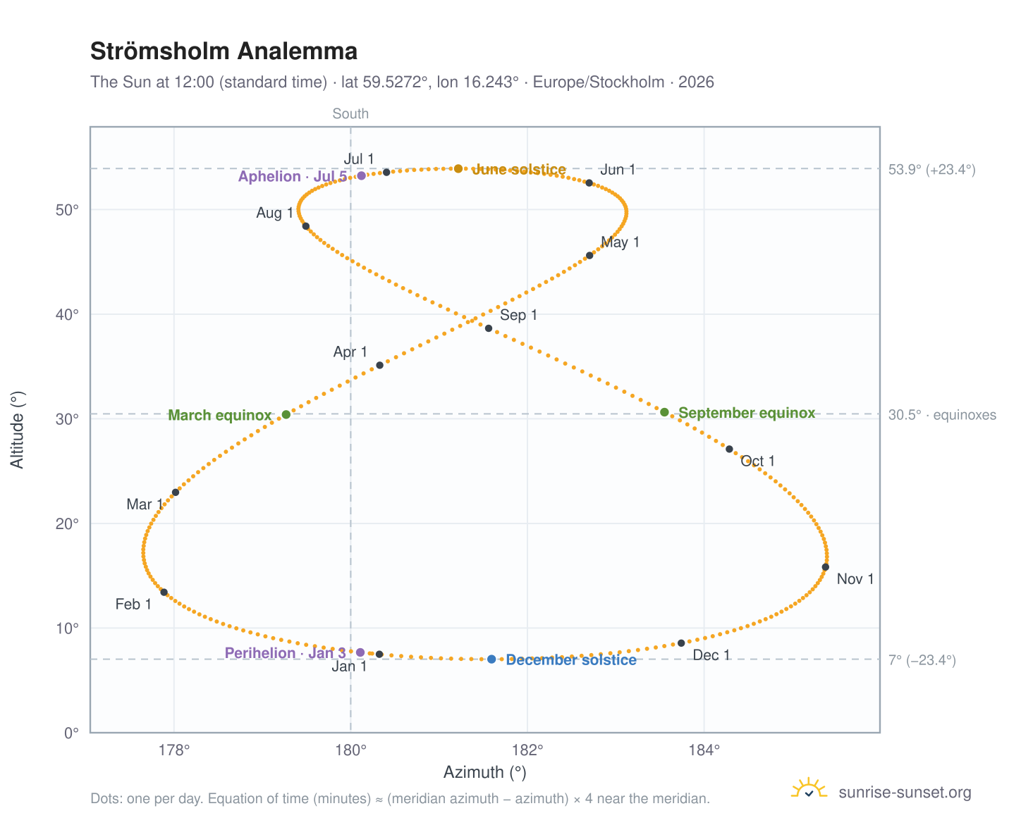 Strömsholm analemma chart: the Sun at 12:00 (standard time) through the year