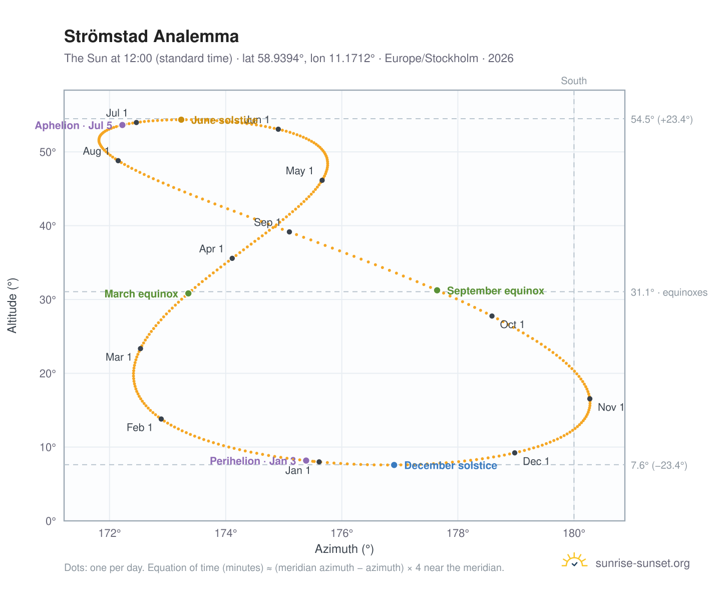 Strömstad analemma chart: the Sun at 12:00 (standard time) through the year