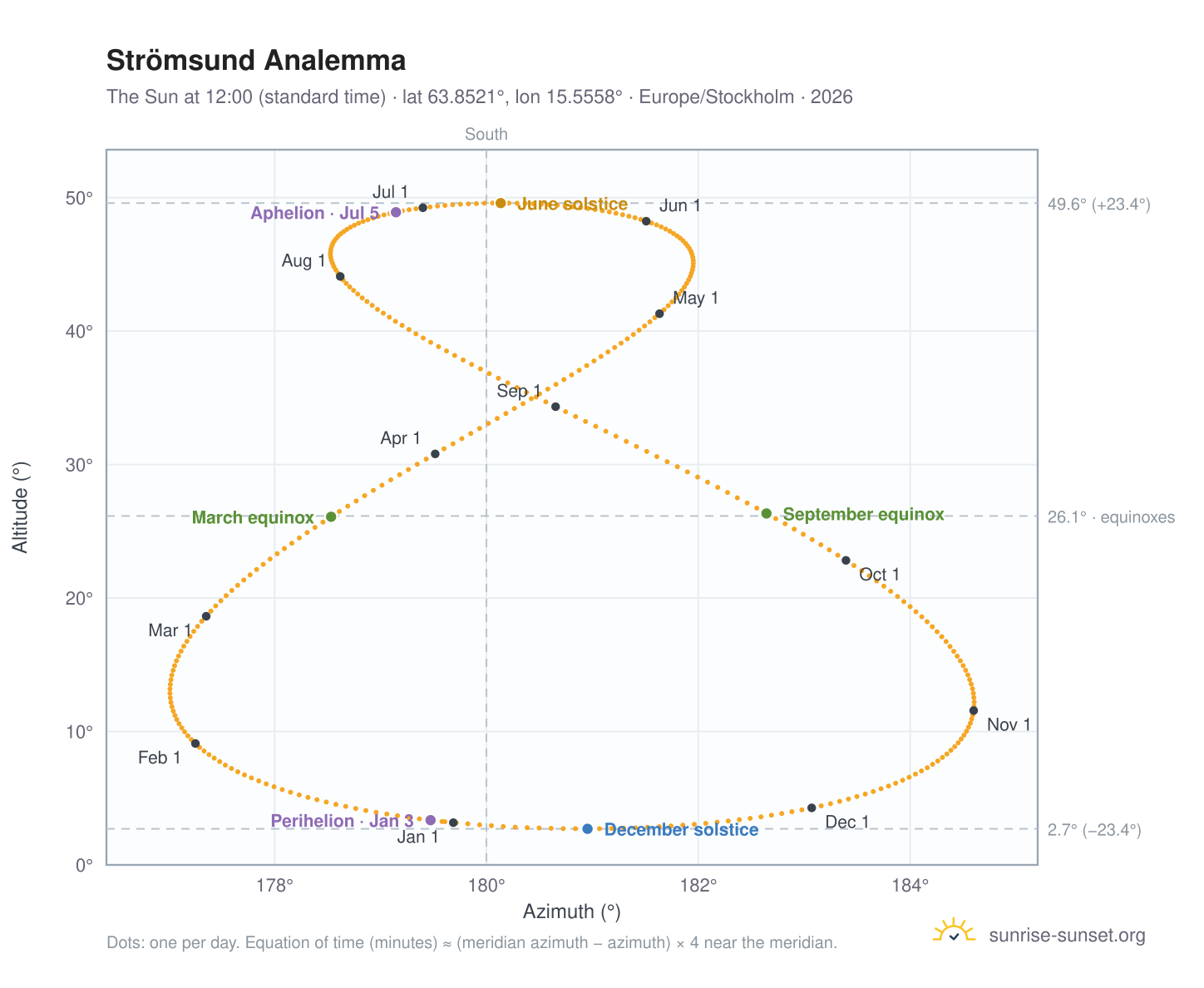 Strömsund analemma chart: the Sun at 12:00 (standard time) through the year