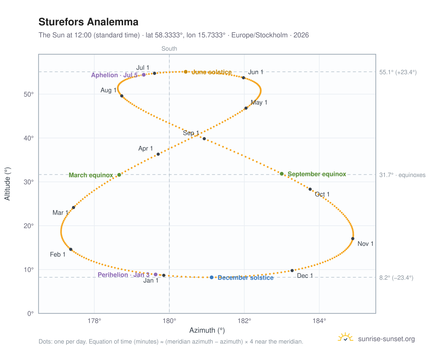Sturefors analemma chart: the Sun at 12:00 (standard time) through the year