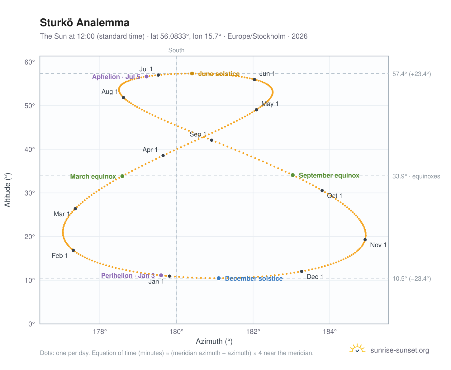 Sturkö analemma chart: the Sun at 12:00 (standard time) through the year