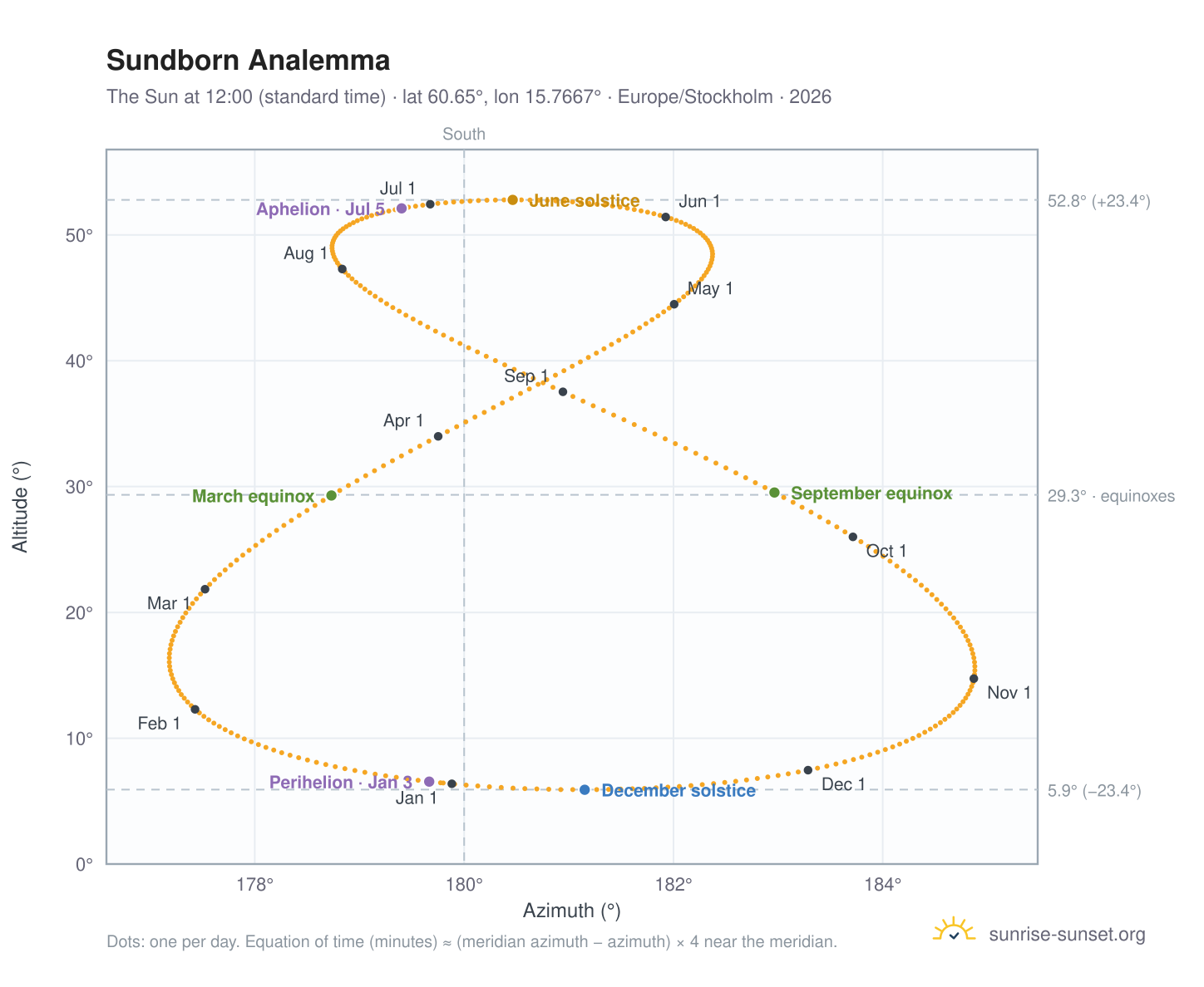 Sundborn analemma chart: the Sun at 12:00 (standard time) through the year