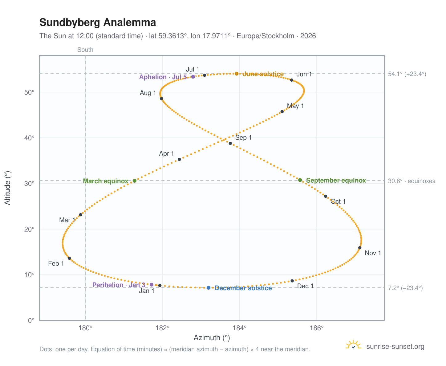 Sundbyberg analemma chart: the Sun at 12:00 (standard time) through the year