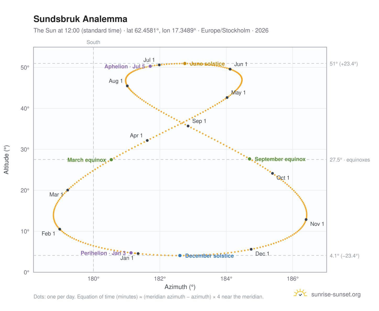 Sundsbruk analemma chart: the Sun at 12:00 (standard time) through the year