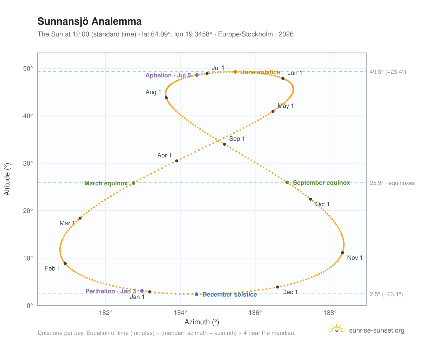 Sunnansjö analemma chart: the Sun at 12:00 (standard time) through the year