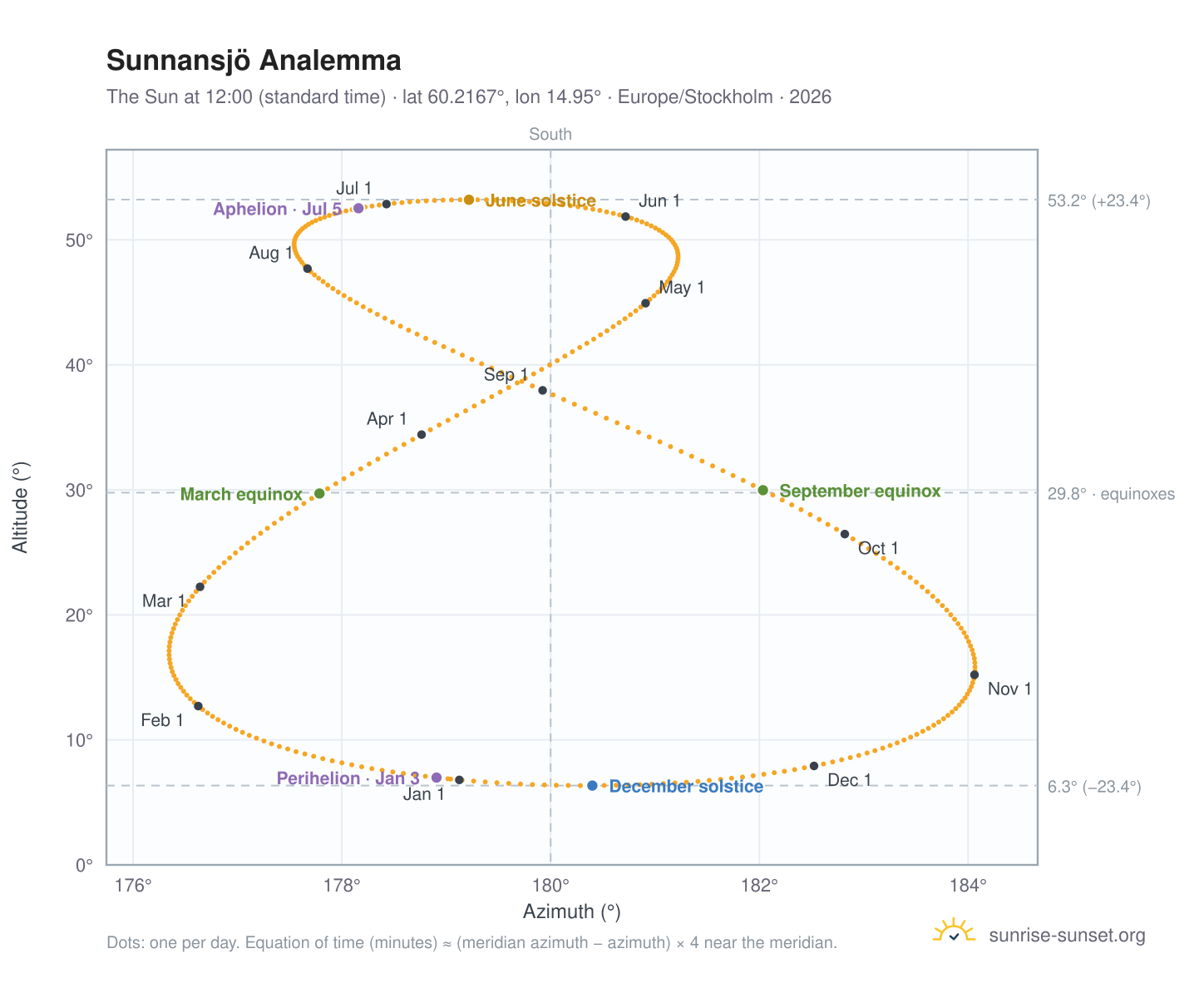 Sunnansjö analemma chart: the Sun at 12:00 (standard time) through the year