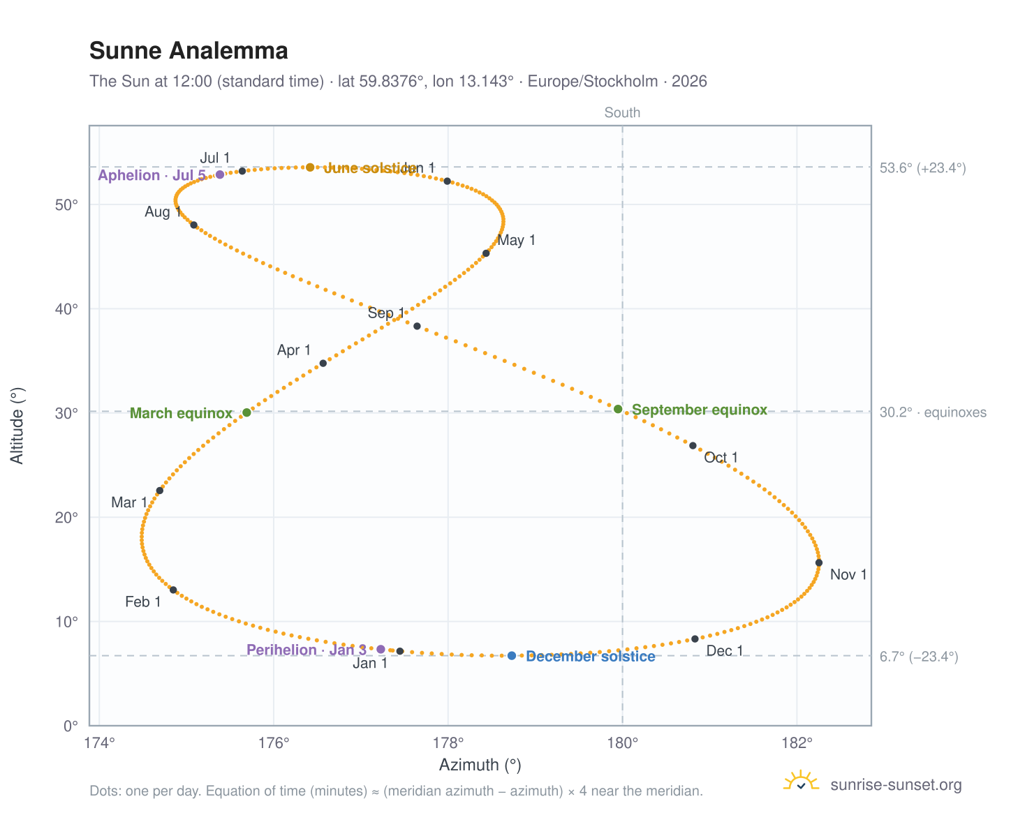 Sunne analemma chart: the Sun at 12:00 (standard time) through the year