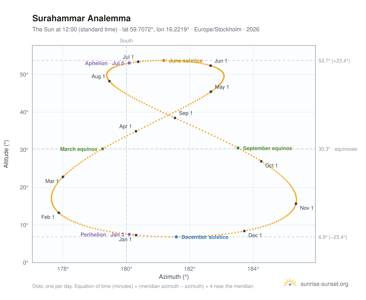 Surahammar analemma chart: the Sun at 12:00 (standard time) through the year