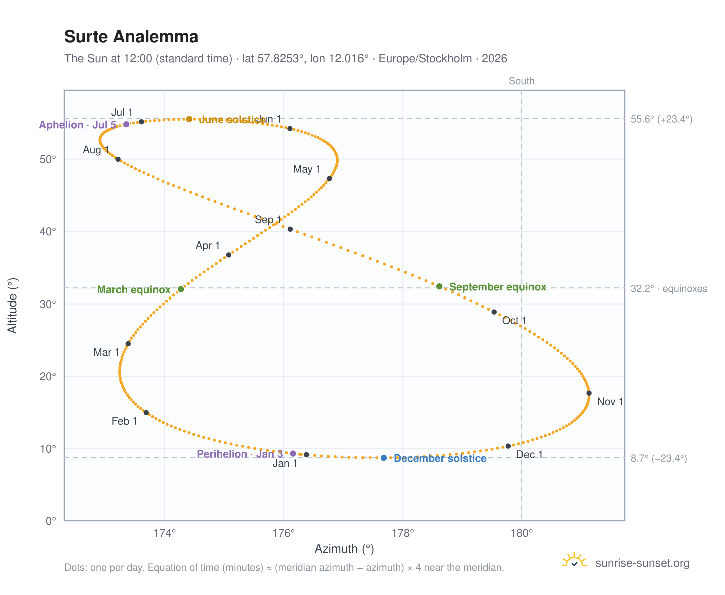 Surte analemma chart: the Sun at 12:00 (standard time) through the year