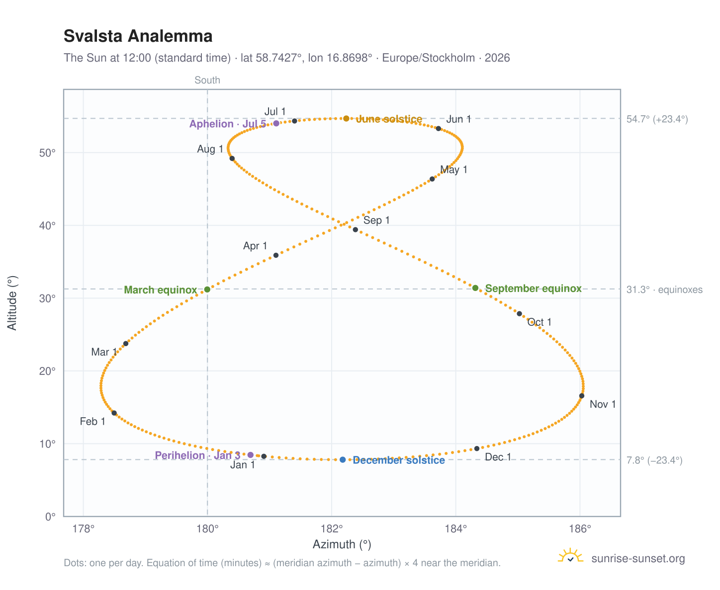 Svalsta analemma chart: the Sun at 12:00 (standard time) through the year