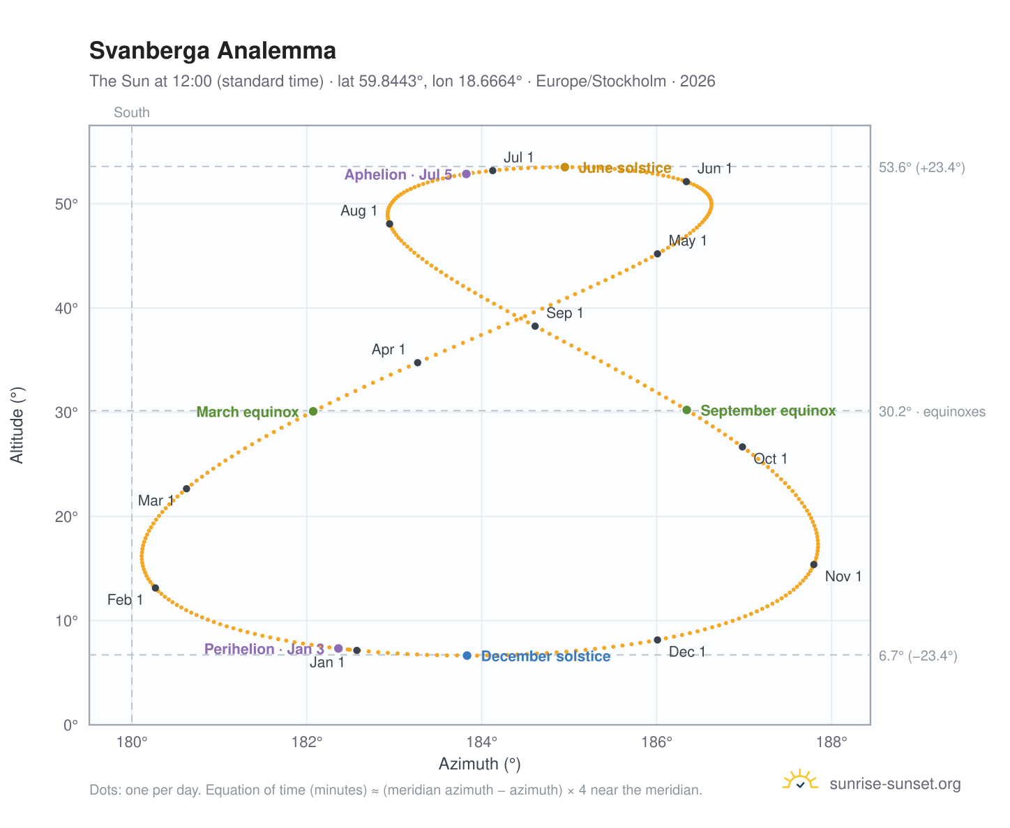 Svanberga analemma chart: the Sun at 12:00 (standard time) through the year