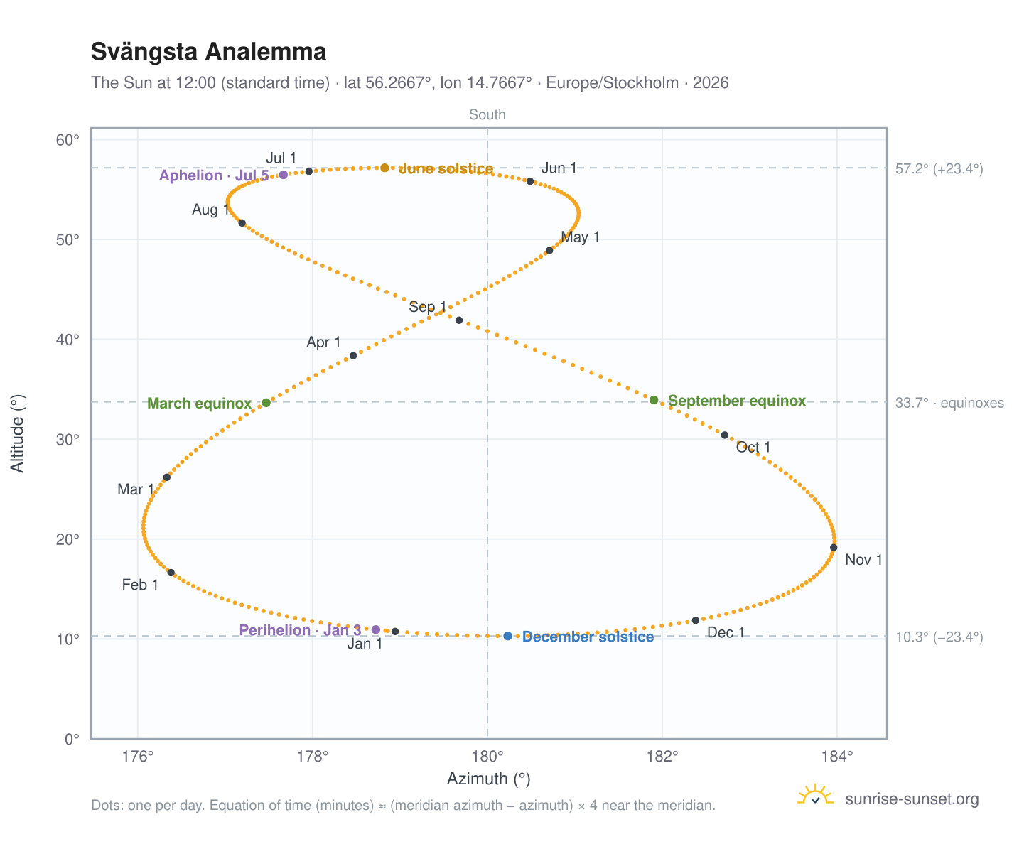 Svängsta analemma chart: the Sun at 12:00 (standard time) through the year