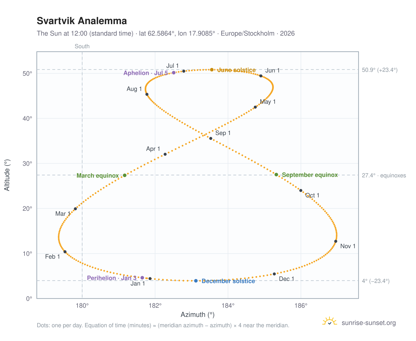 Svartvik analemma chart: the Sun at 12:00 (standard time) through the year